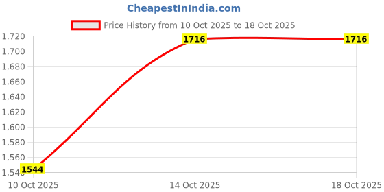 flipkart.com avangard Polyester Self Design Coat For Women avangard Price History Graph from 10 Oct 2025 to 14 Oct 2025