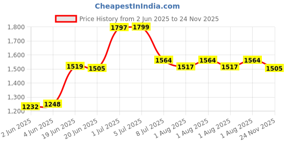 flipkart.com avani Baby Cradle Cot Cum Stroller Bassinet avani Price History Graph from 2 Jun 2025 to 24 Nov 2025