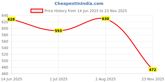 flipkart.com avani DMS Police NCC Army Military Tsf D.B. Boots Boots For Men (Black) Boots For Men avani Price History Graph from 14 Jun 2025 to 23 Nov 2025