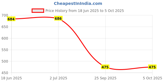 flipkart.com avani DMS Police NCC Army Military Tsf D.B. Boots Boots For Men (Black) Boots For Men avani Price History Graph from 18 Jun 2025 to 4 Oct 2025