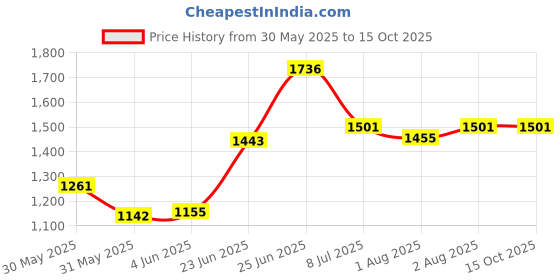 flipkart.com Avani MetroBuzz Price History Graph from 30 May 2025 to 15 Oct 2025
