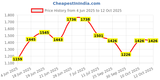 flipkart.com Avani MetroBuzz Price History Graph from 4 Jun 2025 to 12 Oct 2025