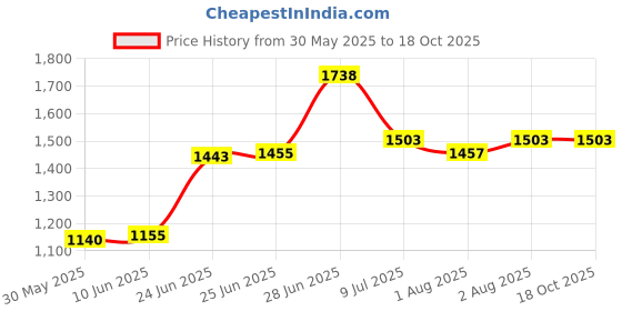 flipkart.com Avani MetroBuzz Price History Graph from 30 May 2025 to 18 Oct 2025
