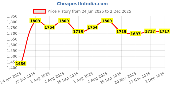flipkart.com Avani MetroBuzz Price History Graph from 24 Jun 2025 to 30 Nov 2025