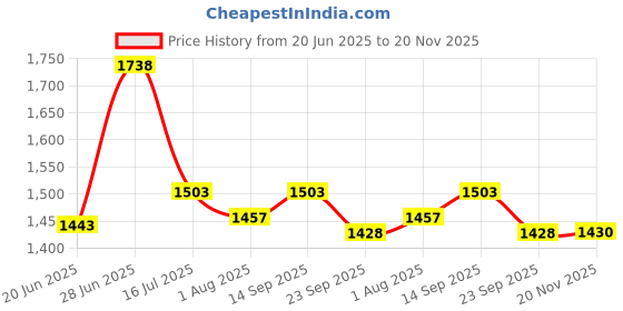 flipkart.com Avani MetroBuzz Price History Graph from 20 Jun 2025 to 20 Nov 2025