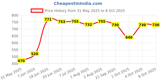 flipkart.com avani metrobuzz Activity Walker avani metrobuzz Price History Graph from 31 May 2025 to 7 Oct 2025