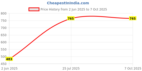 flipkart.com avani metrobuzz Activity Walker With Parent Rod avani metrobuzz Price History Graph from 2 Jun 2025 to 7 Oct 2025