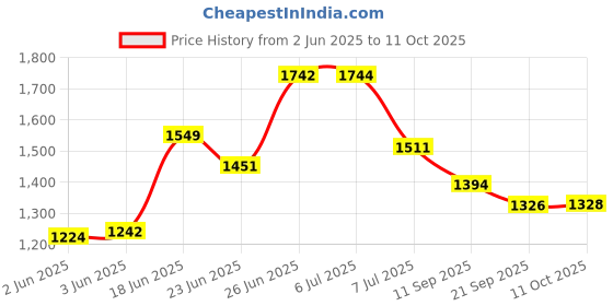 flipkart.com avani metrobuzz Baby Blue Cotting Cradle Cot Cum Stroller Blue_Cradle_005 Bassinet Stroller avani metrobuzz Price History Graph from 2 Jun 2025 to 11 Oct 2025