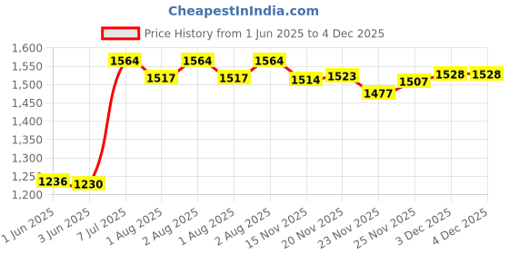 flipkart.com avani metrobuzz Baby Boy's and Baby Girl's Lightweight Transportable with Mosquito Net-Canopy Portable Bassinet Cot Cum Stroller Bassinet Swing Cradle Cot avani metrobuzz Price History Graph from 1 Jun 2025 to 3 Dec 2025