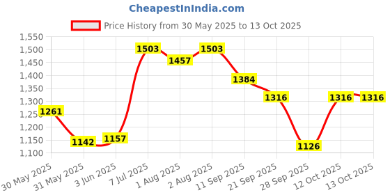 flipkart.com avani metrobuzz Baby cardle & stroller with Blue Color avani metrobuzz Price History Graph from 30 May 2025 to 12 Oct 2025