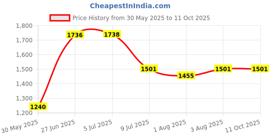 flipkart.com avani metrobuzz Baby Cradle avani metrobuzz Price History Graph from 30 May 2025 to 11 Oct 2025