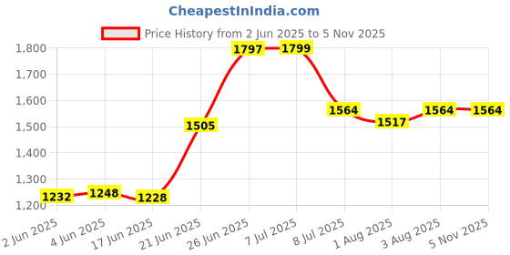 flipkart.com avani metrobuzz Baby cradle || Bassinets || stroller || with Hood Bassinet avani metrobuzz Price History Graph from 2 Jun 2025 to 4 Nov 2025