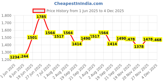 flipkart.com avani metrobuzz Baby cradle || Bassinets || stroller || with Hood Bassinet avani metrobuzz Price History Graph from 1 Jun 2025 to 4 Dec 2025