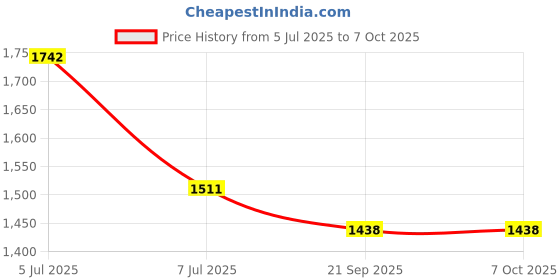 flipkart.com avani metrobuzz Baby Foldable Cradle Stroller Pram Stroller avani metrobuzz Price History Graph from 5 Jul 2025 to 6 Oct 2025