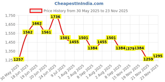 flipkart.com avani metrobuzz Baby Jhula Crib Cradle Palna avani metrobuzz Price History Graph from 30 May 2025 to 23 Nov 2025