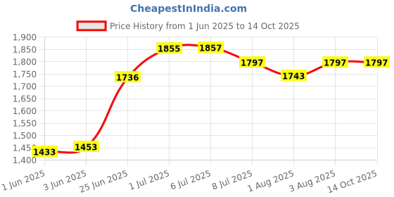 flipkart.com avani metrobuzz Baby Premium Cradle Jhula Palna avani metrobuzz Price History Graph from 1 Jun 2025 to 14 Oct 2025