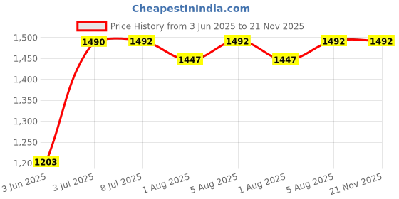 flipkart.com avani metrobuzz Baby Swing Cradle with Mosquito Net Spring and Metal Window Cradle Hanger avani metrobuzz Price History Graph from 3 Jun 2025 to 20 Nov 2025