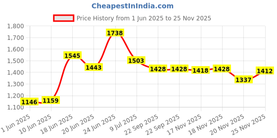 flipkart.com avani metrobuzz Cradle and stroller Pink avani metrobuzz Price History Graph from 1 Jun 2025 to 25 Nov 2025