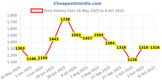 flipkart.com avani metrobuzz Cradle and stroller Red_Cradle_02 avani metrobuzz Price History Graph from 16 May 2025 to 6 Oct 2025