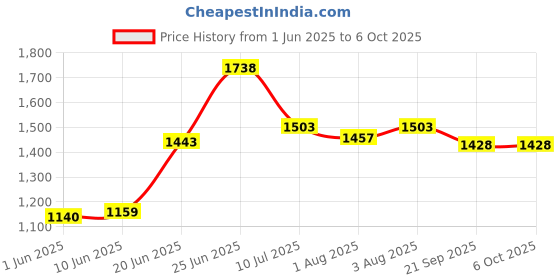 flipkart.com avani metrobuzz Cradle and stroller Red_Cradle_03 avani metrobuzz Price History Graph from 1 Jun 2025 to 5 Oct 2025