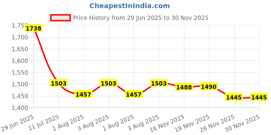 flipkart.com avani metrobuzz crib cradle avani metrobuzz Price History Graph from 29 Jun 2025 to 29 Nov 2025