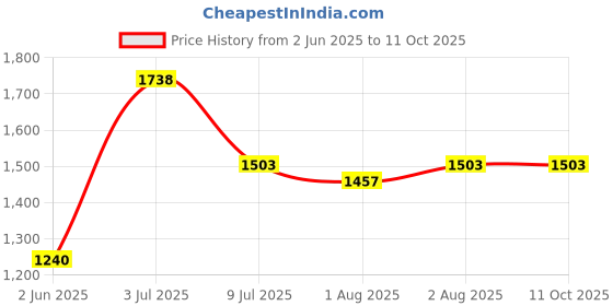flipkart.com avani metrobuzz crib cradle avani metrobuzz Price History Graph from 2 Jun 2025 to 11 Oct 2025