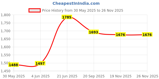 flipkart.com avani metrobuzz Crib Cradle And Stroller Eva Wheel Blue avani metrobuzz Price History Graph from 30 May 2025 to 25 Nov 2025