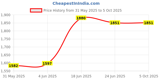flipkart.com avani metrobuzz Eva Baby Crib and Cradle Two in One Eva Cot avani metrobuzz Price History Graph from 31 May 2025 to 5 Oct 2025