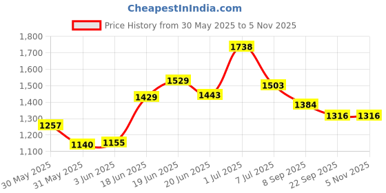 flipkart.com avani metrobuzz Foldable Baby Cradle Jhula Palna For New Born Baby avani metrobuzz Price History Graph from 30 May 2025 to 3 Nov 2025