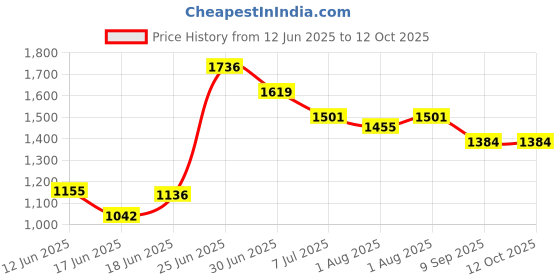 flipkart.com avani metrobuzz Foldable Cradle Bed with Swing Palna Jhula for New Born Baby Multiparous Crib avani metrobuzz Price History Graph from 12 Jun 2025 to 12 Oct 2025