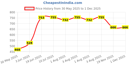 flipkart.com avani metrobuzz Musical Activity Walker avani metrobuzz Price History Graph from 30 May 2025 to 1 Dec 2025