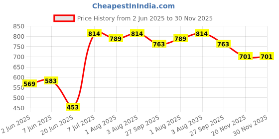 flipkart.com avani metrobuzz Musical Activity Walker avani metrobuzz Price History Graph from 2 Jun 2025 to 30 Nov 2025