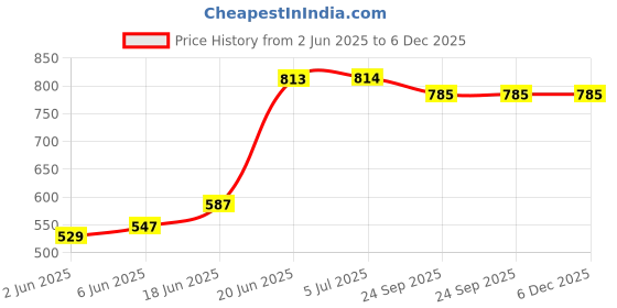 flipkart.com avani metrobuzz Musical Activity Walker avani metrobuzz Price History Graph from 2 Jun 2025 to 5 Dec 2025