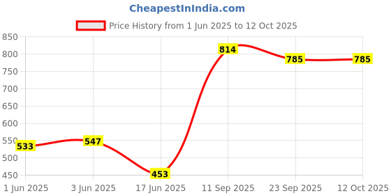 flipkart.com avani metrobuzz Musical Activity Walker avani metrobuzz Price History Graph from 1 Jun 2025 to 12 Oct 2025