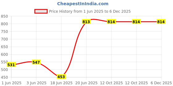 flipkart.com avani metrobuzz Musical Activity Walker avani metrobuzz Price History Graph from 1 Jun 2025 to 6 Dec 2025