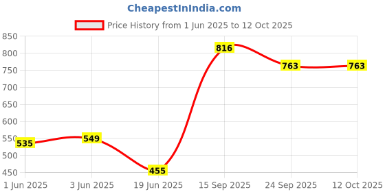flipkart.com avani metrobuzz Musical Activity Walker With Parent Rod avani metrobuzz Price History Graph from 1 Jun 2025 to 11 Oct 2025