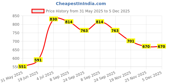 flipkart.com avani metrobuzz Musical Activity Walker With Parent Rod avani metrobuzz Price History Graph from 31 May 2025 to 4 Dec 2025