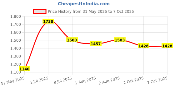 flipkart.com avani metrobuzz New Baby stroller with cradle Blue avani metrobuzz Price History Graph from 31 May 2025 to 7 Oct 2025