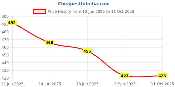 flipkart.com avanjay Rechargeable Educational Learning Talking Flash Cards avanjay Price History Graph from 12 Jun 2025 to 11 Oct 2025