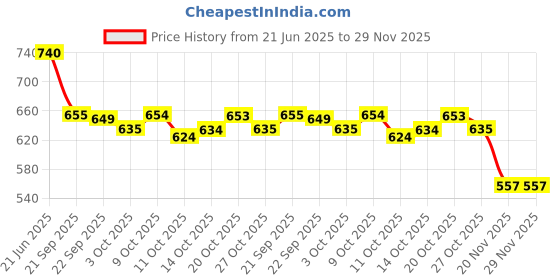flipkart.com avanshee Self Design, Solid/Plain, Embellished Bollywood Satin Saree avanshee Price History Graph from 21 Jun 2025 to 29 Nov 2025