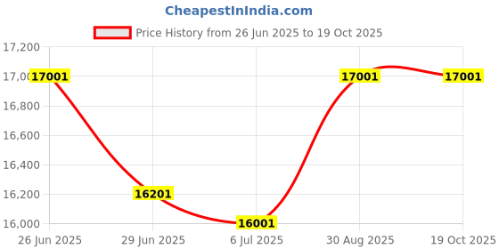 flipkart.com Avant Garde 12.7mm for printing Mrp and Expiry with Premium Solvent Ink Cartridge Handheld Thermal Inkjet Printer Price History Graph from 26 Jun 2025 to 18 Oct 2025