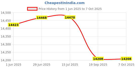 flipkart.com avant garde 12.7mm manual mfg and expiry date printing machine for logo,Barcode,QR Code Handheld Data Collector avant garde Price History Graph from 1 Jun 2025 to 6 Oct 2025