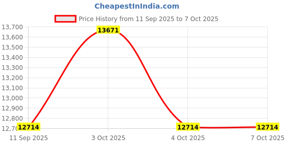 flipkart.com avant garde 12.7mm mrp,exp,mfg date batch coding printing Handheld Data Collector avant garde Price History Graph from 11 Sep 2025 to 7 Oct 2025