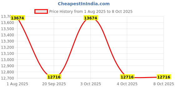 flipkart.com avant garde 600DPI TIJ Portable Batch, Logo,Expiry.Mfg Date Printing Inkjet Handjet Printer Handheld Data Collector avant garde Price History Graph from 1 Aug 2025 to 7 Oct 2025