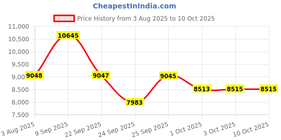 flipkart.com titan Avant Garde Analog Watch - For Men NT90147NM01 titan Price History Graph from 3 Aug 2025 to 10 Oct 2025