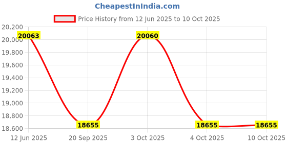 flipkart.com avant garde enterprises 25mm BIS,CE,RoHS Certified Manufacturing and expiry date printing machine Handheld Data Collector avant garde enterprises Price History Graph from 12 Jun 2025 to 10 Oct 2025