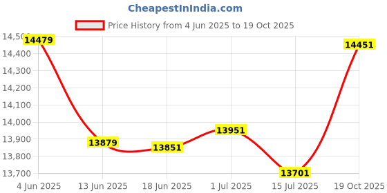 flipkart.com Avant Garde Enterprises AG8855127-11 12.7mm TIJ Handheld Inkjet Printer with Solvent Ink Cartridge Price History Graph from 4 Jun 2025 to 19 Oct 2025