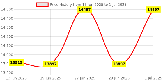 flipkart.com Avant Garde Enterprises AG8855127-3 THERMAL INKJET HANDHELD BATCH CODING PRINTER WITH PREMIUM CARTRIDGE Price History Graph from 13 Jun 2025 to 1 Jul 2025