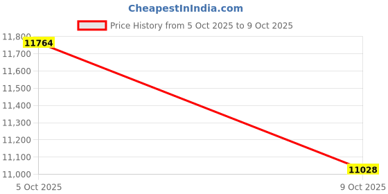 flipkart.com titan Avant garde II Analog Watch - For Men 77137PP04, NT90178QM01|90178QM01|NT90178QM01 titan Price History Graph from 1 Oct 2025 to 5 Oct 2025