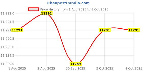 flipkart.com titan Avant garde II Analog Watch - For Men NT90178WM01 titan Price History Graph from 1 Aug 2025 to 7 Oct 2025